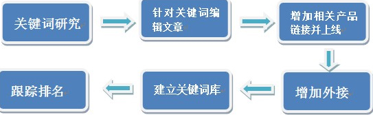 網(wǎng)站長尾關鍵詞如何選擇及優(yōu)化