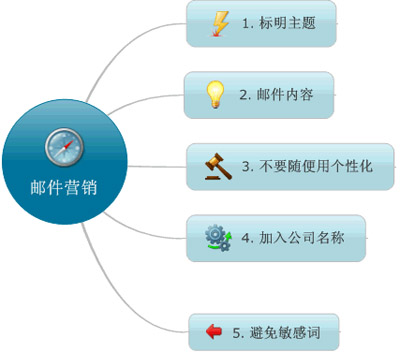 e-mail營(yíng)銷(xiāo),電子郵件營(yíng)銷(xiāo),郵件營(yíng)銷(xiāo)