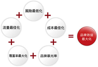 網站推廣方法