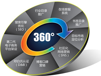 網絡優(yōu)化推廣,網絡推廣優(yōu)化,網絡推廣方法