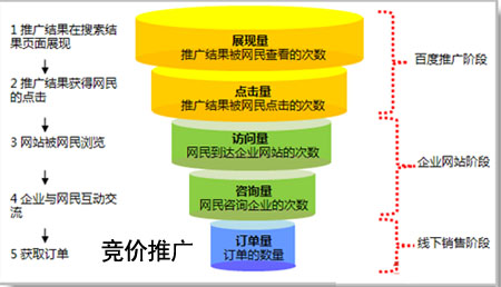 百度競(jìng)價(jià)推廣,百度競(jìng)價(jià)托管,競(jìng)價(jià)賬戶(hù)托管